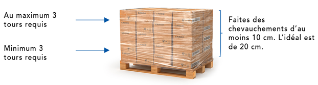 Un chargement sur palette stable grâce au bon enveloppement par film étirable